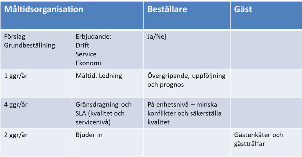 4.1 Daglig drift Varje enhet justerar på daglig nivå antal beräknade gäster det vill säga avvikelser från Grundbeställningen.
