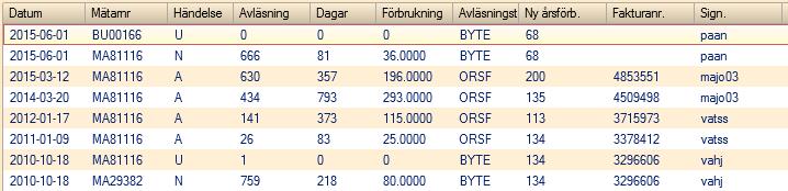 Två nya funktioner finns nu tillgängliga på layouten för FakturaradFÖRB i nedanstående exempel har det lagts ut en label med texten Föregående avläsning, samt de
