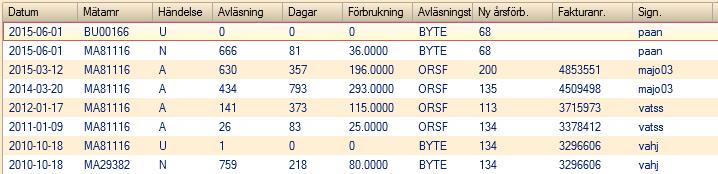 Två nya funktioner finns nu tillgängliga på layouten för FakturaradFÖRB i nedanstående exempel har det lagts ut en label med texten Föregående avläsning, samt de