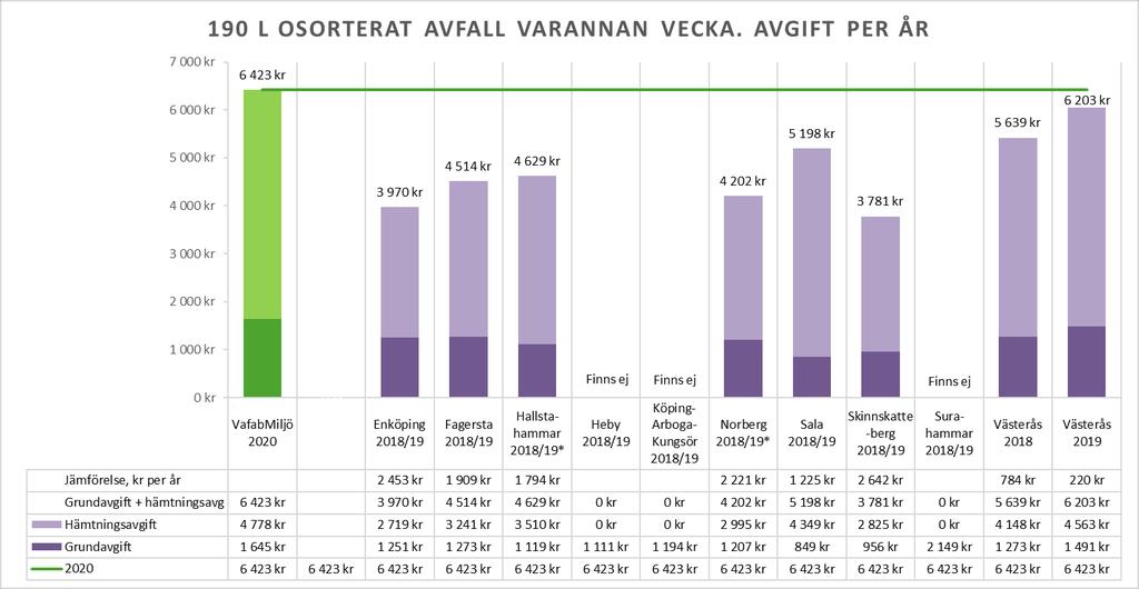 10 (12) 3 Småhus Osorterat avfall, 190 liter, varannan vecka Taxa 2020 styr kraftigt mot att minska förekomsten av osorterade abonnemang.