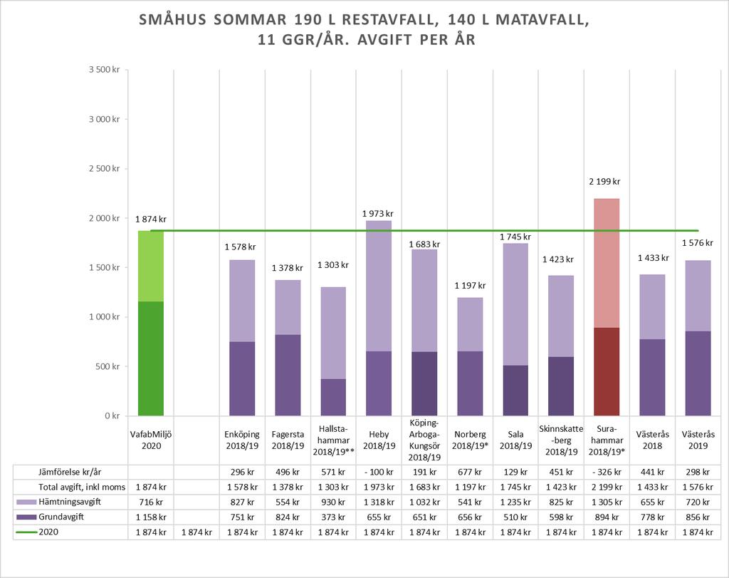 11 (12) 4 Småhus Sommar 190l restavfall + 140l matavfall, 11 ggr/år För sommarabonnemang småhus höjs grundavgiften i alla kommuner. Hämtningsavgiften höjs för vissa kommuner och sänks för vissa.