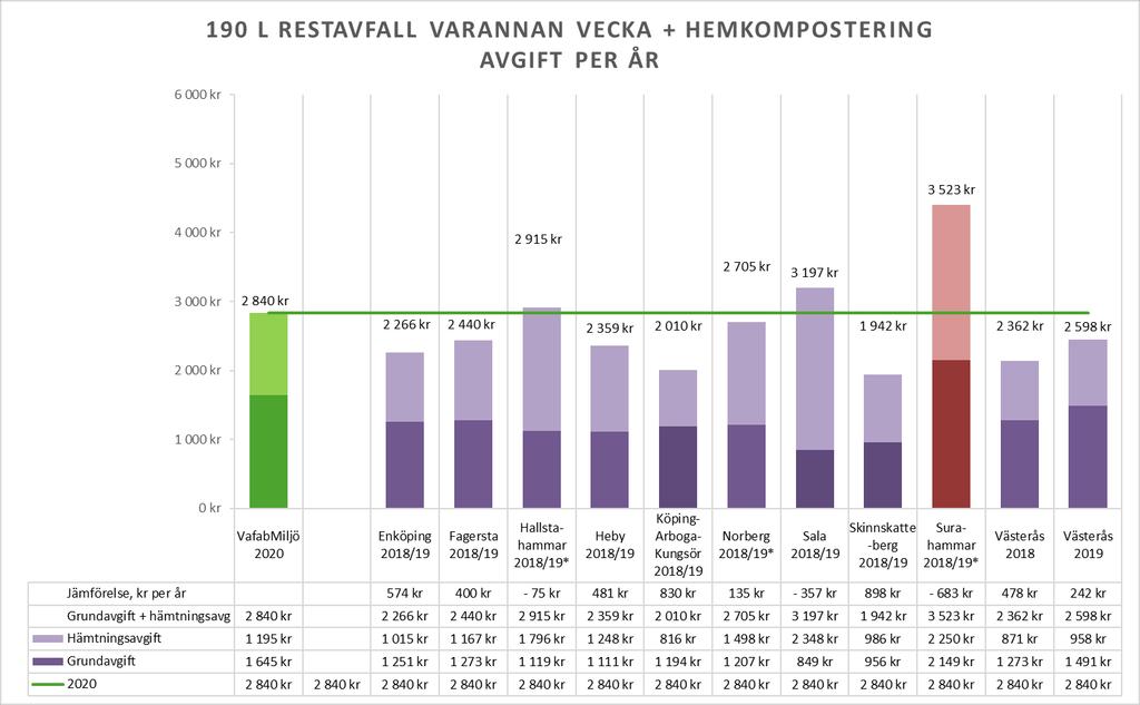 9 (12) 2 Småhus Sortering av matavfall i hemkompost, 190 l restavfall, varannan vecka Hemkompostering jämställs i Taxa 2020 med hämtning av matavfall i kärl.