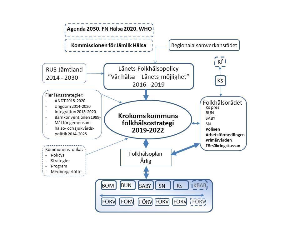 3 Organisationsstruktur Folkhälsoplanens innehåll Utifrån Folkhälsostrategin