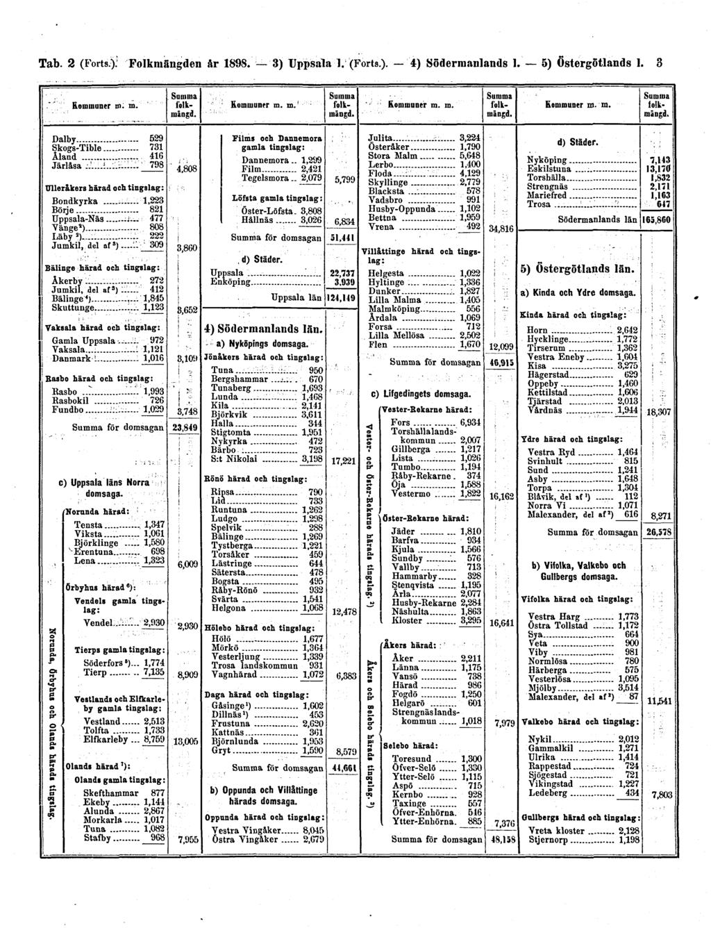 Tab. 2 (Forts.). Folkmängden år 1898. 3) Uppsala. l.