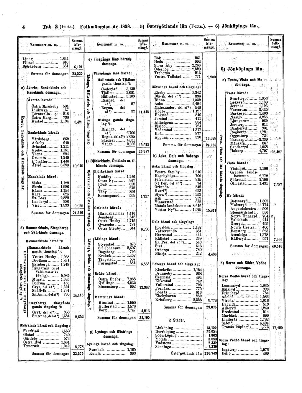 4 Tab. 2 (Forts.). Folkmängden år, 1898.
