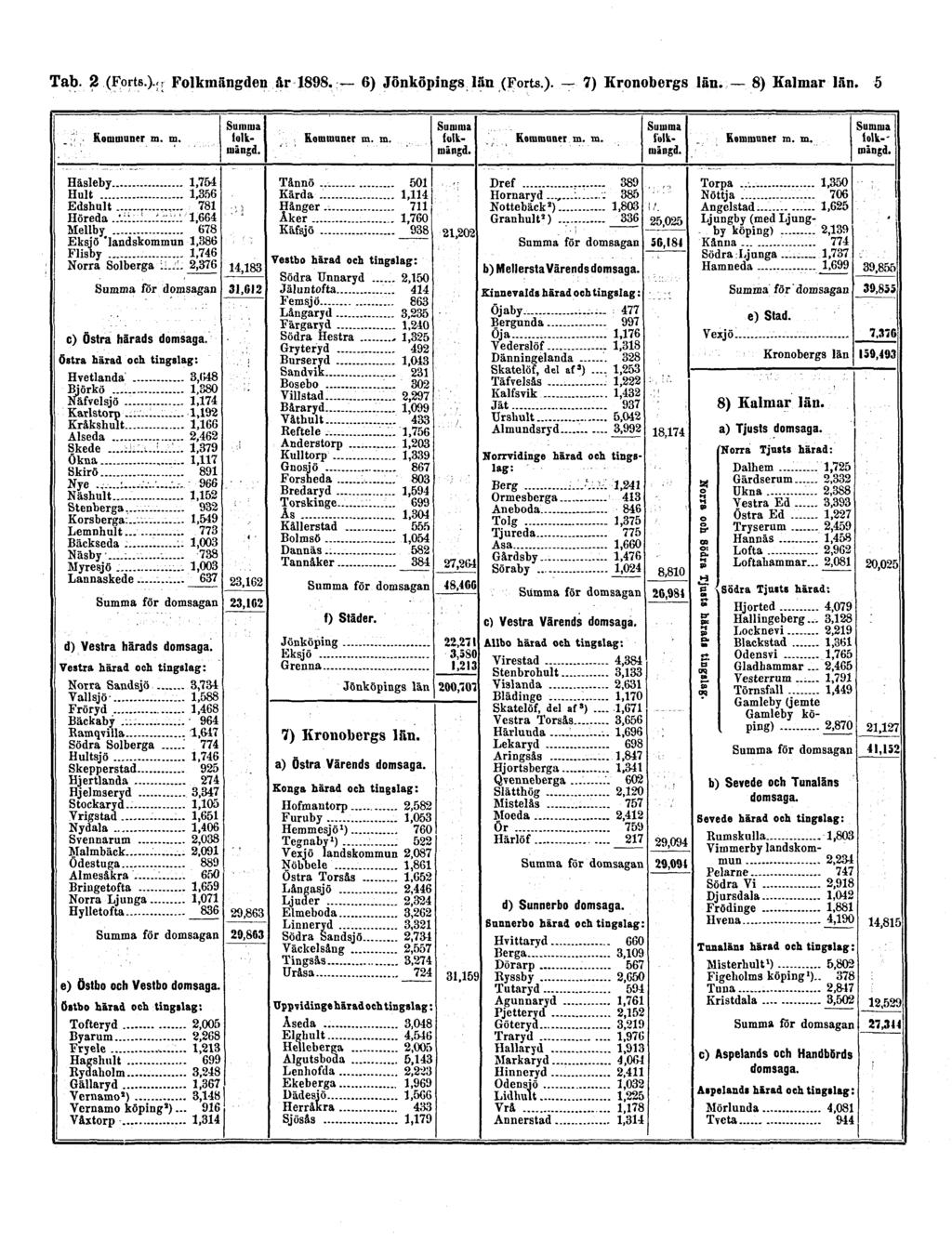Tab. 2 (Forts.). Folkmängden år 1898.