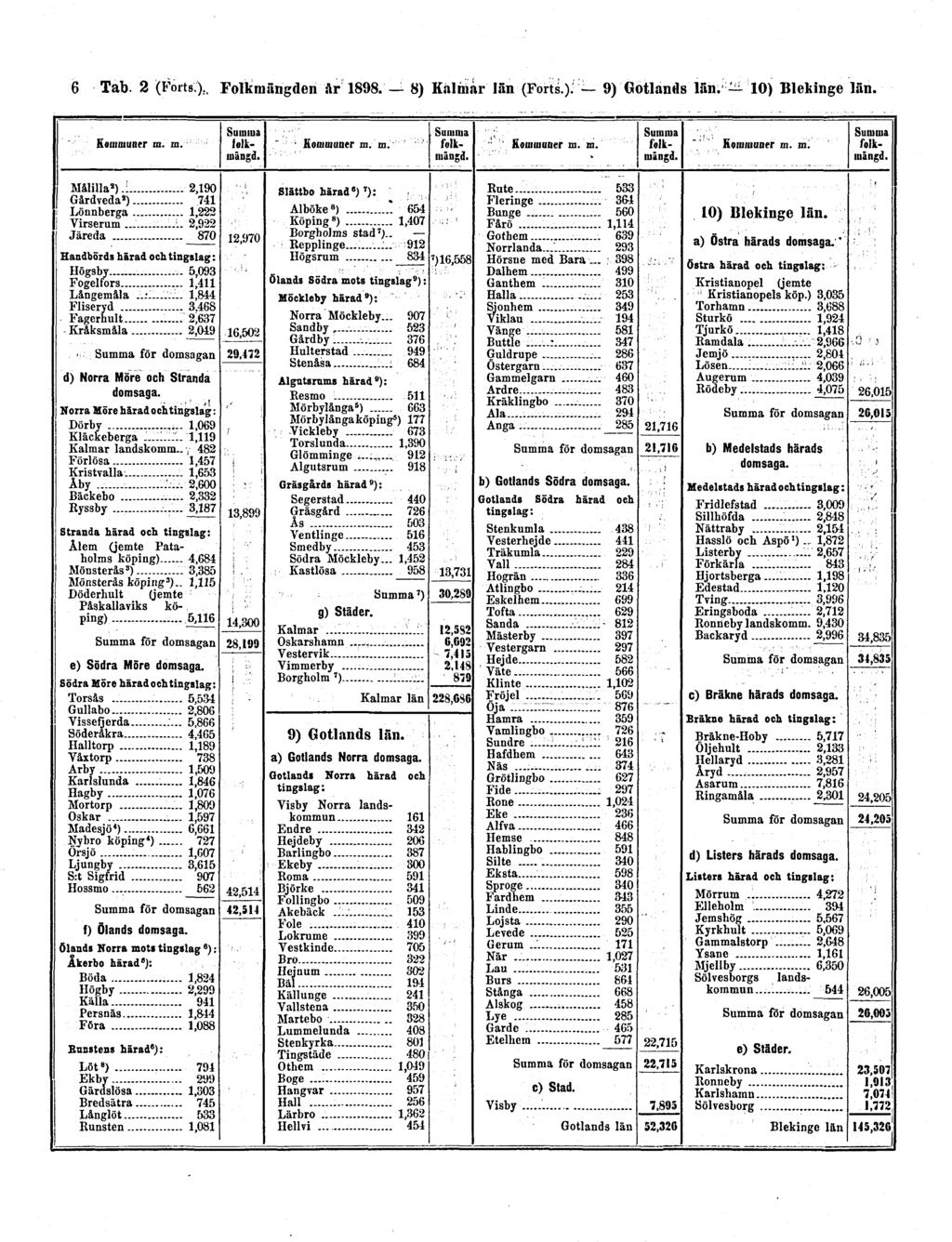 6 Tab. 2 (Forts.). Folkmängden år 1898.