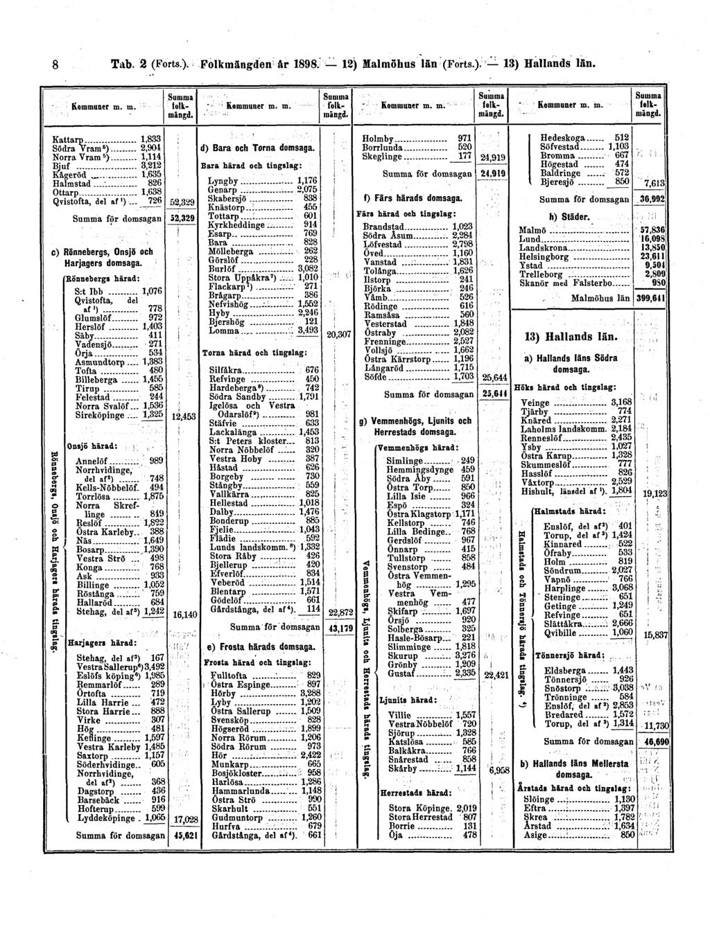 8 Tab. 2 (Forts). Folkmängden år 1898.