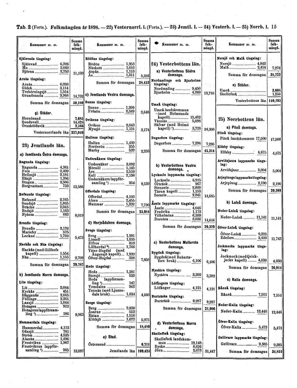 Tab. 2 (Forts.). Folkmängden år 1898. 22) Vesternorrl. 1. (Forts.). 23) Jemtl.