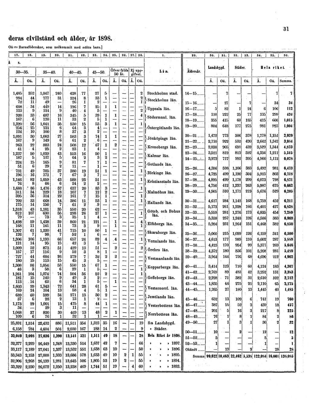 deras civilstånd och ålder, år 1898.