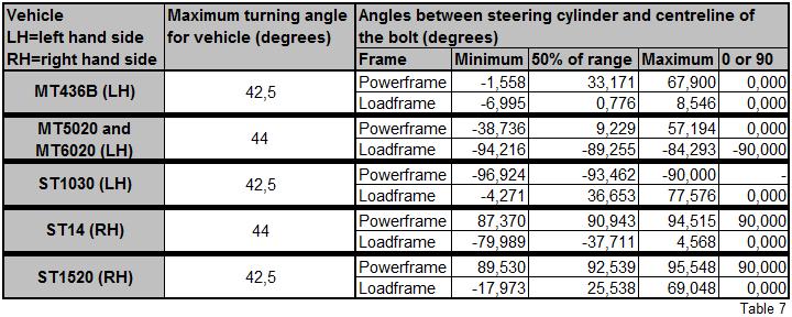 Angles The maximum turning angle is found in a drawing for general arrangements for each vehicle and the name (article number) of each drawing is found by searching in every vehicle BOM-list in