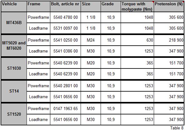 Pretension in bolts The information on what torque the bolts of the trunnion cap should be tightened with is found on the drawing for the steering cylinder assembly for each vehicle.