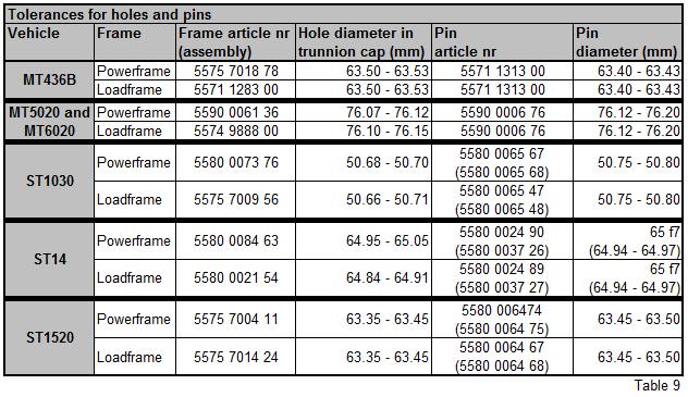 Safety factor for bolts The safety factor for each bolt and frame are calculated by using the formula from the General Bolted Joint Design mentioned in the chapter Work method.