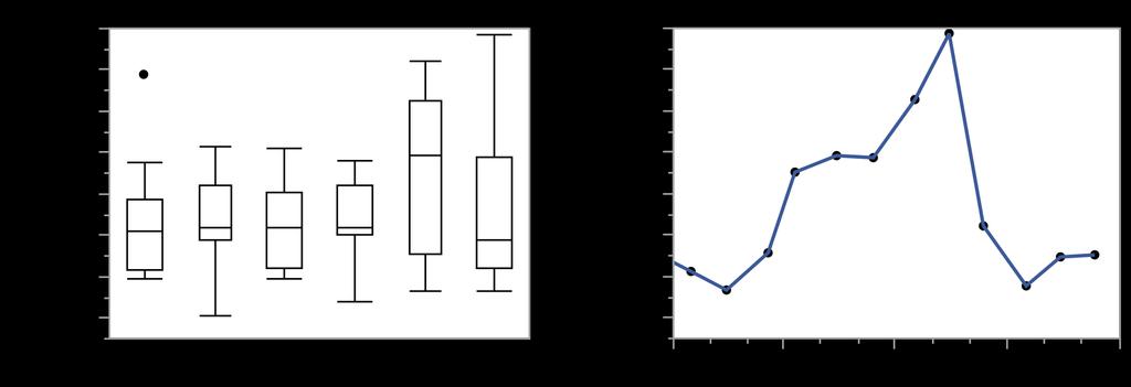 sommarmånaderna juli och augusti i samband hög produktion i vattendragets växtsamhällen, se figur 30. Figur 30. ph-värdet i Odensalabäcken under perioden 2012-2017 samt årsvariationen under 2017.