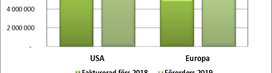 För Europa är ökningen i förorder närmare 90 % för vår/sommarkollektionen 2019 jämfört med fakturerad försäljning motsvarande säsong