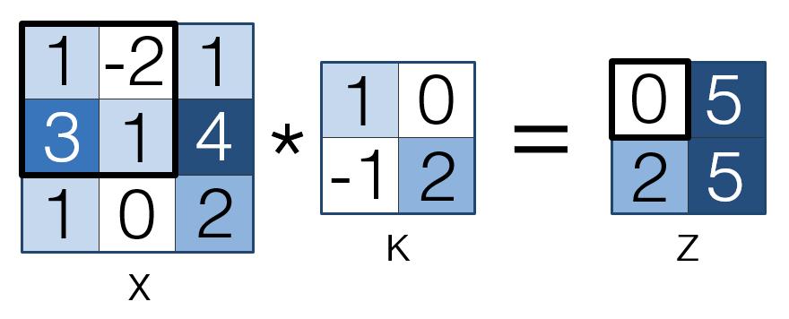 Figure 5: The convolution operation between the input X and the kernel K producing the feature map Z.