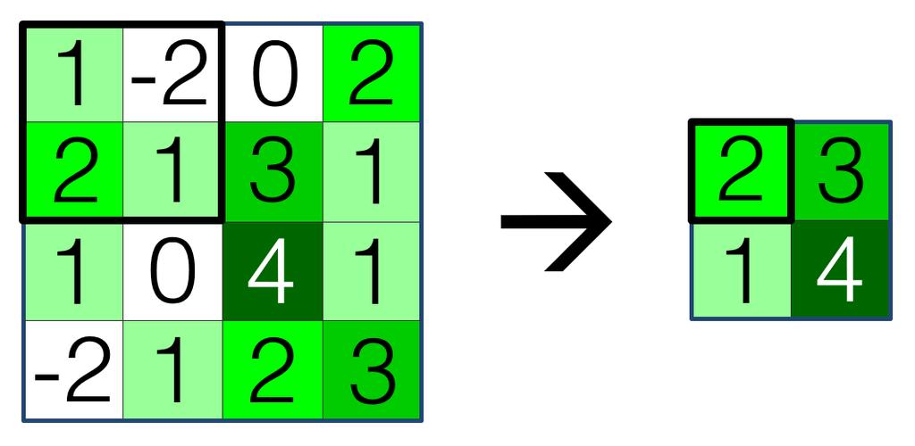 Figure 6: Max pooling of a 4 4 image with a kernel size of 2 2 and a stride of 2. Pooling is also used in a separate context in the form of global pooling.