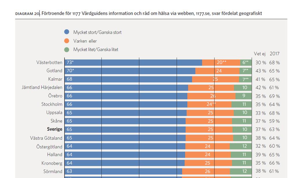 Förtroendet för 1177