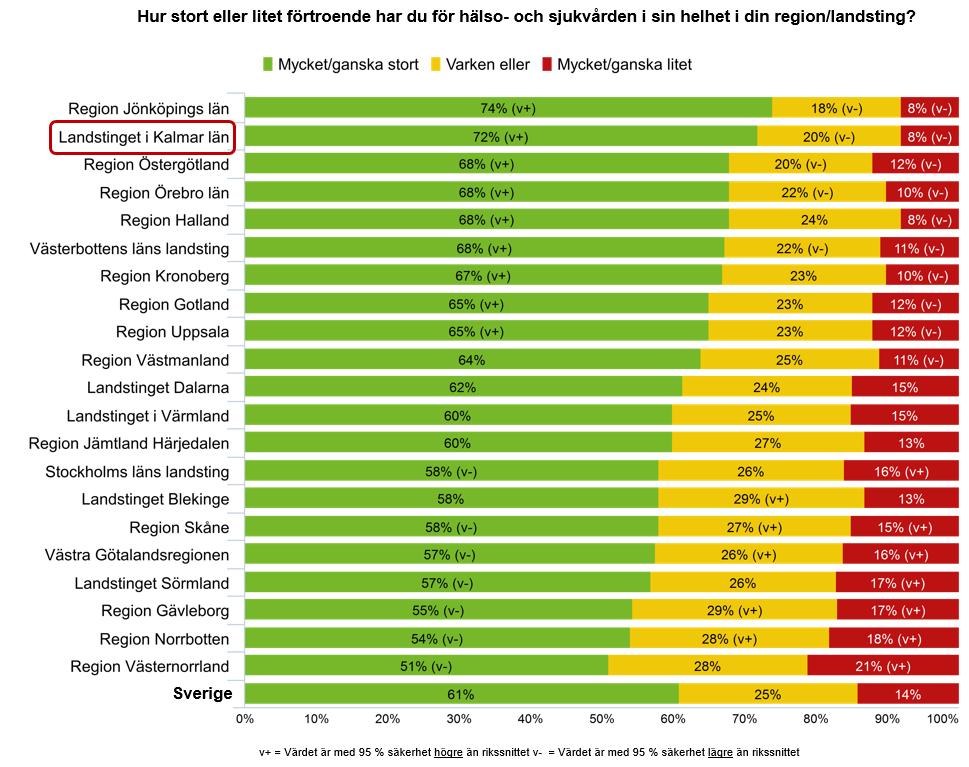 Fortsatt högt förtroende Invånarna anser sig ha tillgång till den vård de behöver Färre anser att väntetiderna är rimliga Uppfattningen om