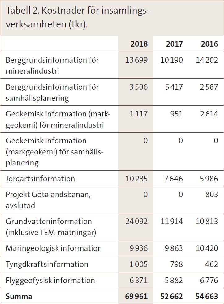 Insamling och kartering Genom behovsstyrd insamling av geologisk information produceras kontinuerligt nytt innehåll till SGUs databaser.