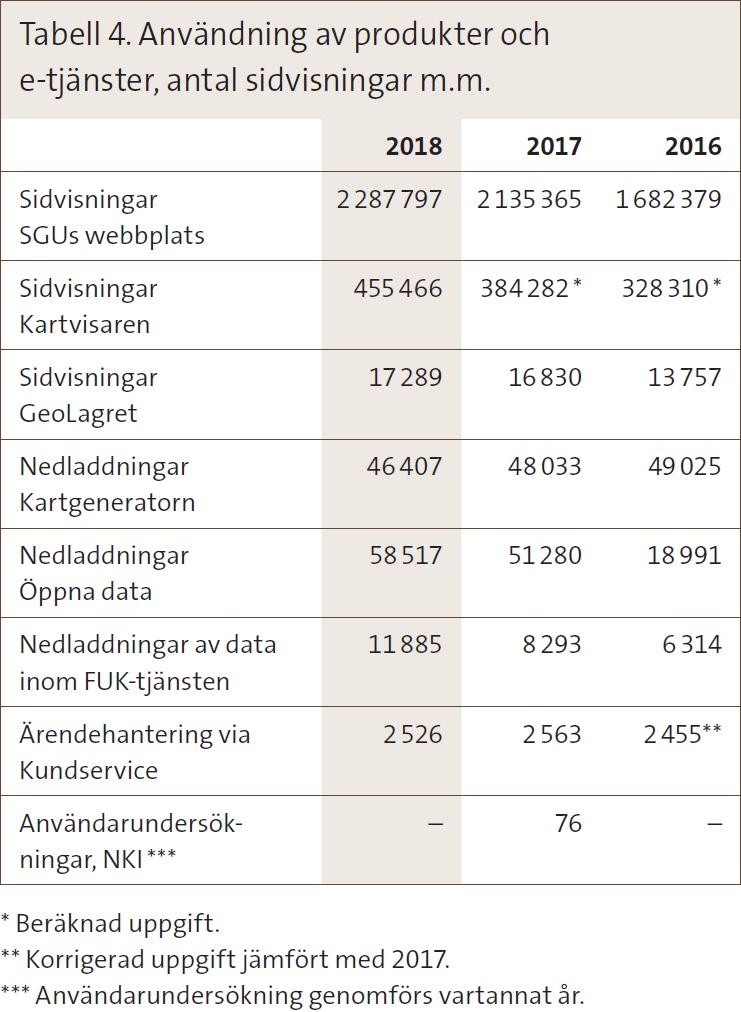 Digitalt först SGUs webbplats är navet i informationsspridningen. Därifrån länkas besökaren till olika e tjänster för åtkomst till data, kartor och publikationer.