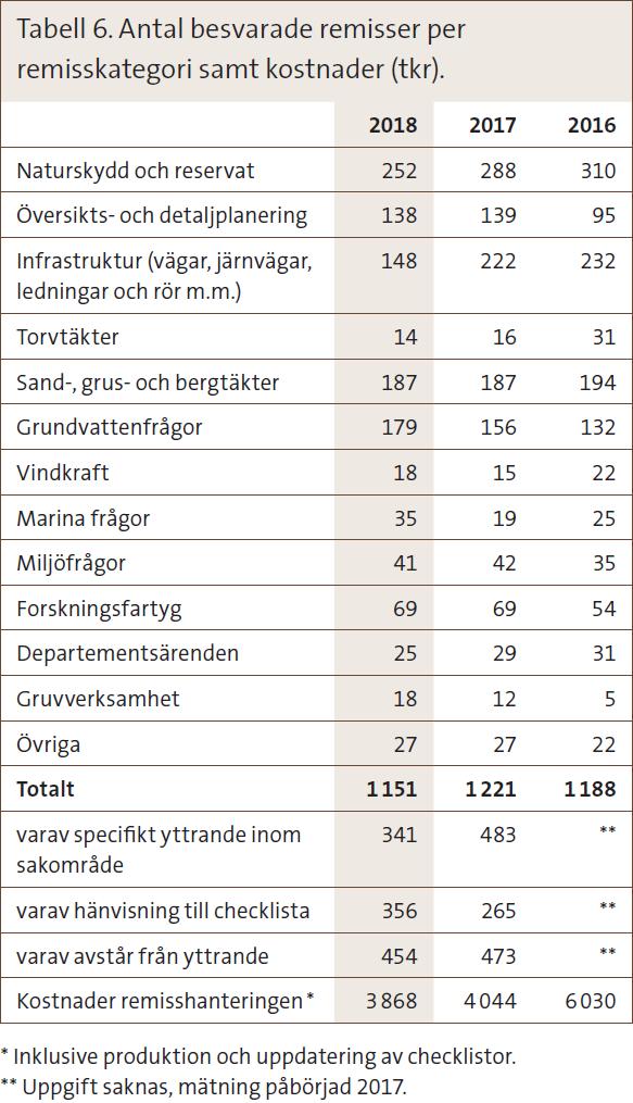 Remisshantering Genom remissyttranden svarar SGU på frågor och ärenden från länsstyrelser, kommuner och andra myndigheter, inklusive domstolarna.