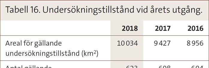 Bergsstaten De senaste fyra åren har antalet undersökningstillstånd varit
