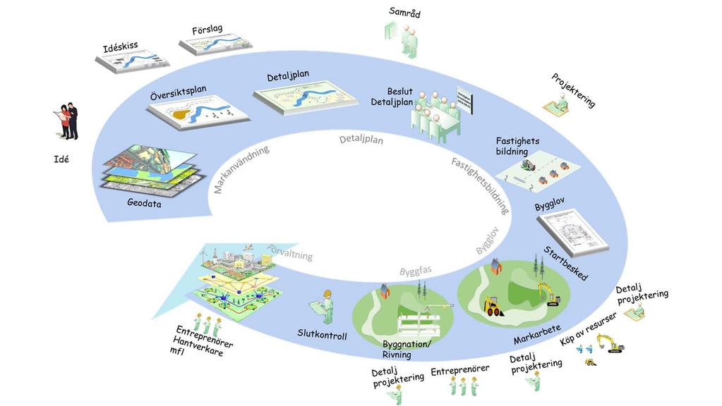 Digitalisering och samverkan DIGG Geodatastrategin 2016 2020 Handlingsplan Digitalt först: smartare samhällsbyggnadsprocess Regeringsuppdrag