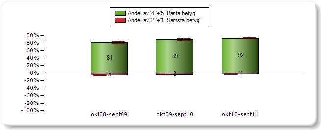 REDOVISNING 4(7) Fråga 5: Vilket betyg till du ge en när du gör en färdtjänstresa?