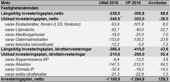 Sida 41 (44) Försäljningar av anläggningstillgångar Under 2016 slutförde kontoret försäljningar av anläggningstillgångar avseende fastigheten Nacka Erstavik 6:12 i Nacka och en bostadsrätt med adress