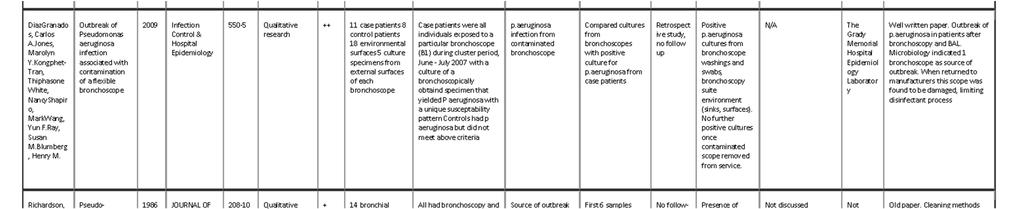 2 Utbrott av Pseudomonas Diaz
