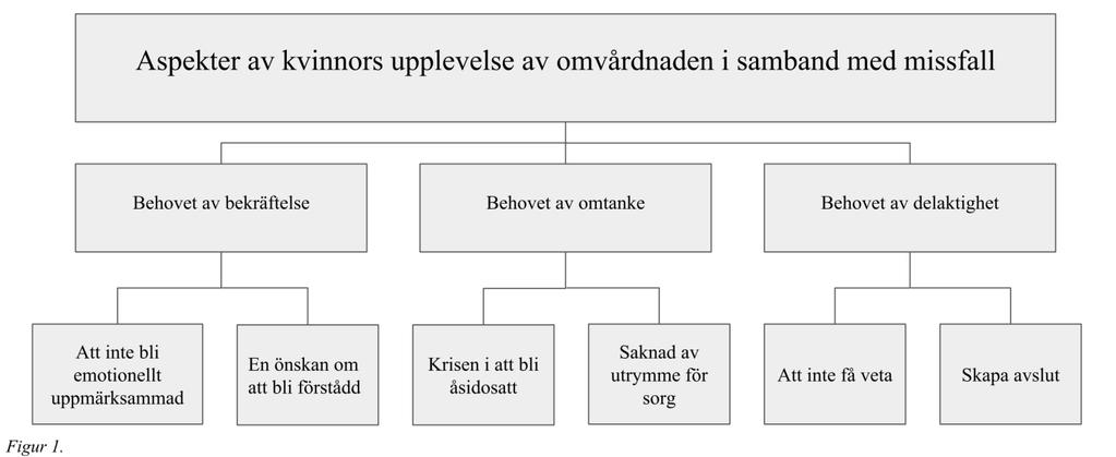 Resultat Vid den integrerade analysen av valda studier identifierades tre teman som belyser aspekter av kvinnans upplevelse av omvårdnad vid missfall; Behovet av bekräftelse, Behovet av omtanke och
