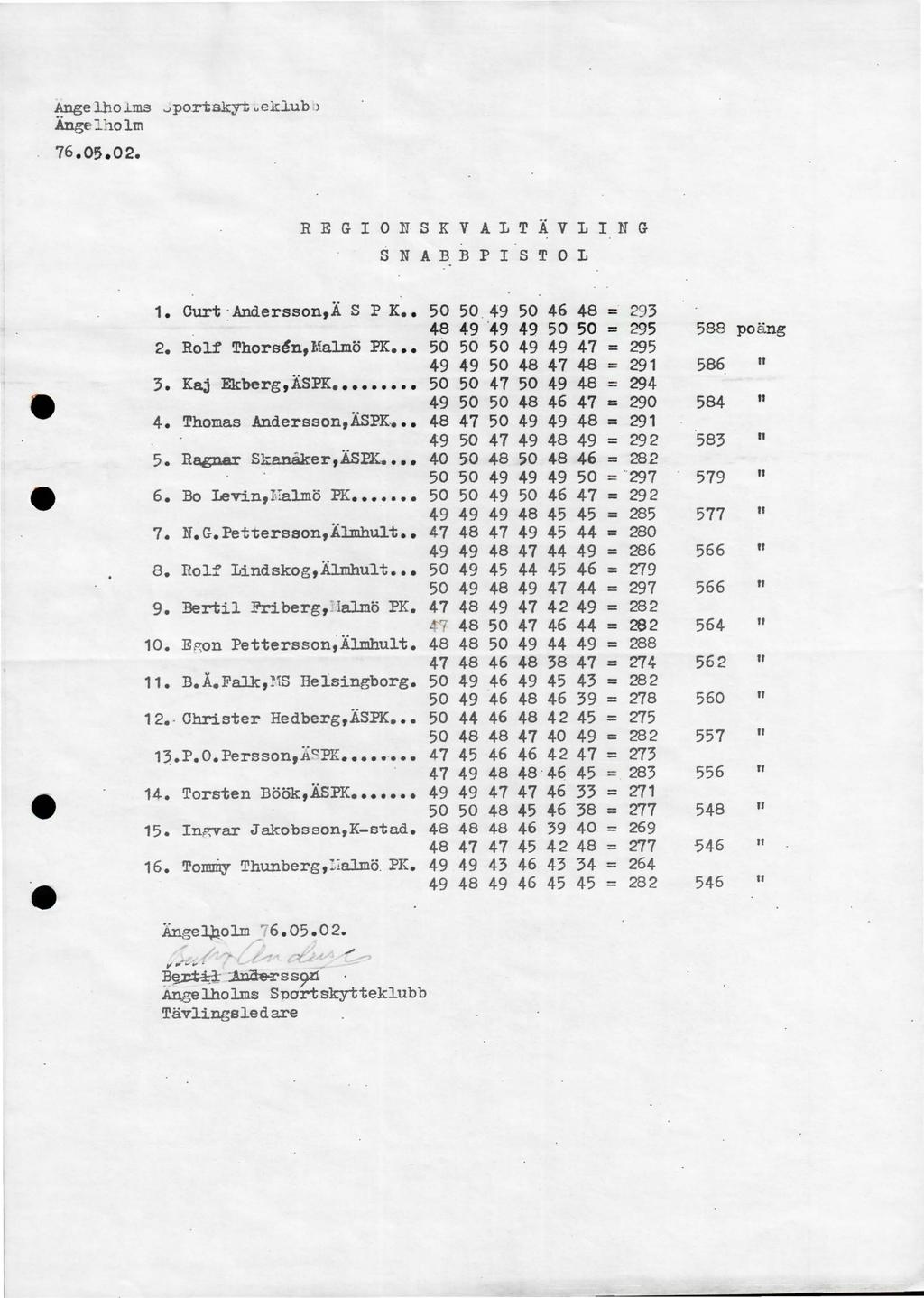 Anglho.Lms... po.rtskyt.. kj.ub > Änglholm 76. 05. 0. REGI OllSKV ALTÄVLI N G SNABB P I S T 0 L - 49 1. Curt:Andrsson,Ä S p K. 50 50. 49 50 46 48 = 93 48 49 49 49 50 50 = 95. Roll Thormfn,:t.