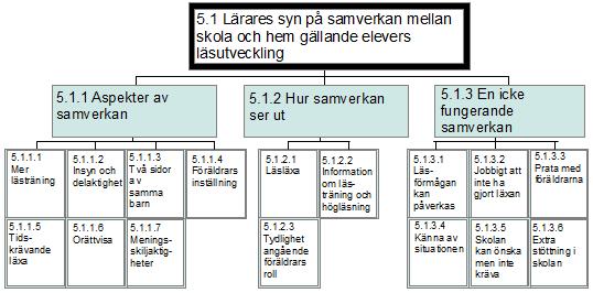 19 5 RESULTAT I det här kapitlet kommer resultatet från studien att presenteras.