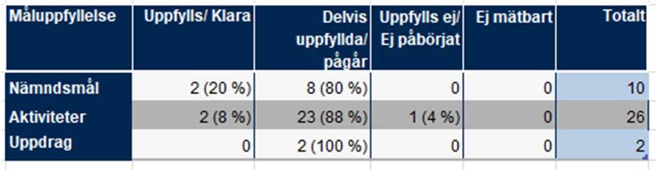 Utbildningsnämnd Utbildningsnämnden ansvarar för kommunens verksamhet inom förskola och fritidshem samt det offentliga skolväsendet för barn och ungdomar (förskoleklass, grundskola och särskola).