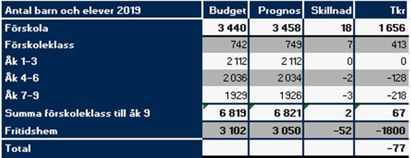 Väsentliga händelser Den nya skolan Tallhagsskolan (ombyggnad av Linnéuniversitetets lokaler på Brofästet) blir försenad till skolstart ht 2021 vad avser grundskoledelen och till viss del särskolan.