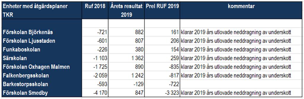 Prognos Driftredovisning Personalkostnaderna lämnar på totalen ett underskott på -2,1 mnkr (de medel som erhålls eller lämnas tillbaka vid avstämningen av resursfördelningen samt undanlagda pengar i