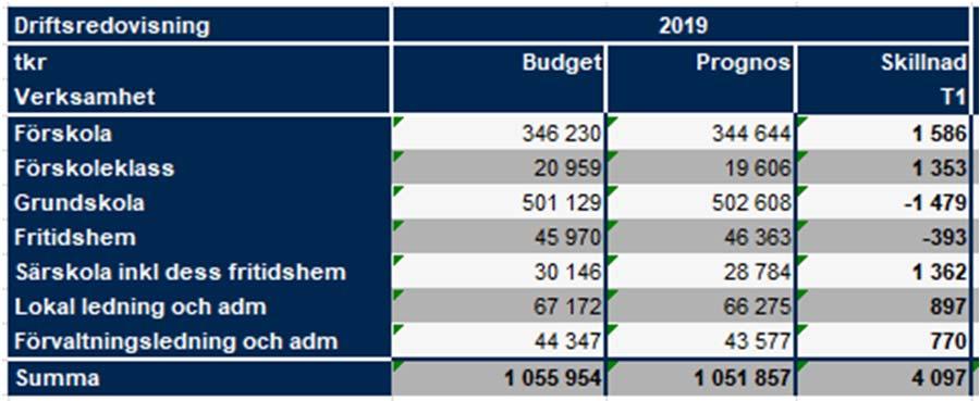 Övriga kostnader omfattar 5,5 mnkr i överskott för planerade utbetalning till fristående aktörer och 0,9 mnkr i överskott för telefonikostnader.