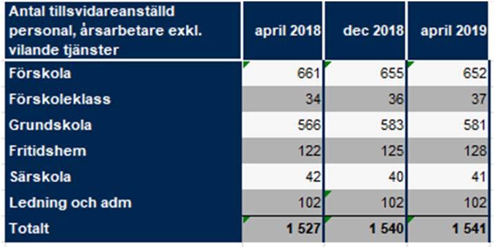 Investeringsredovisning Investeringsbudgeten beräknas användas fullt ut.