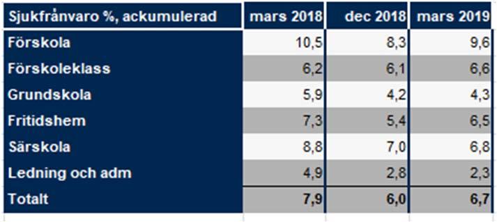 Sjukfrånvaro Sysselsättningsgrupp: Alla exkl.