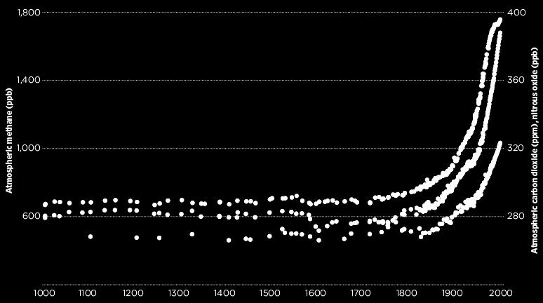 GHG - concentration in atmosphere over time Carbon dioxide, CO