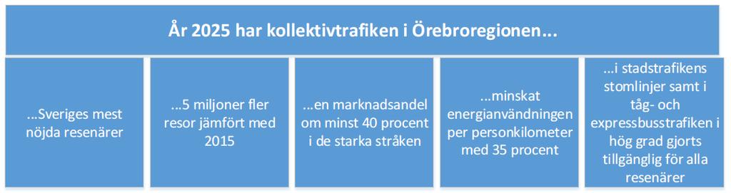 - Lyft cykelns roll i samhällsplaneringen - Öka fokus på grupper av cyklister - Främja en mer funktionell och användarvänlig infrastruktur - Främja en säker cykeltrafik - Utveckla statistik och
