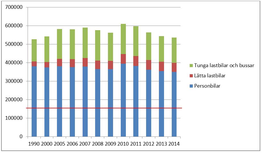 Mängden utsläpp av växthusgaser från transporter beror i hög grad på vilket trafikslag som används. Järnväg och sjöfart har en lägre klimatpåverkan än vägtransporter.