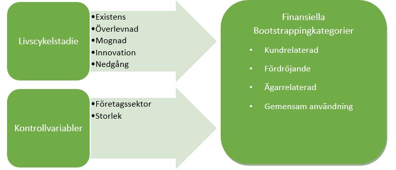 3.5 Modell Baserat på ovanstående teori har en modell skapats för att uppnå studiens syfte.