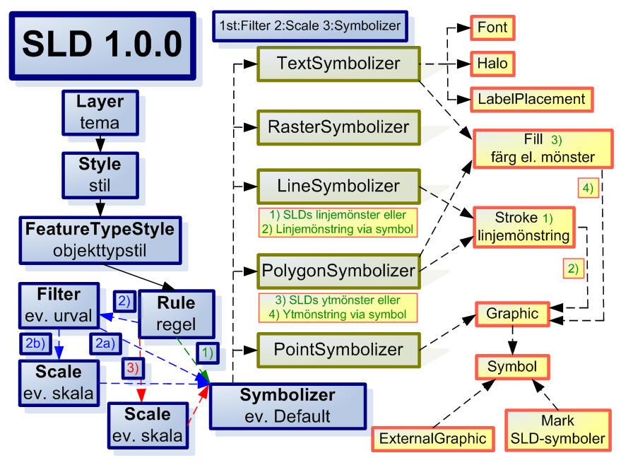 SLD 1.0.0 (WMS kartografverktygslåda ) Temadag OpenSource GIS och QGIS 151209.