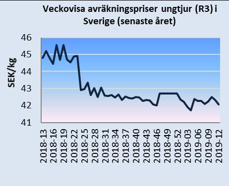 Månadsbrev priser på jordbruksprodukter 2(8) Källa: EU-kommissionen och Jordbruksverket Mjölkpriser i Sverige och i EU Det genomsnittliga svenska avräkningspriset på mjölk (faktisk fett- och