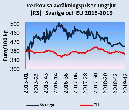 Det svenska avräkningspriset omräknat till euro var 36,0 euro/100 kg i januari 2019, vilket var 3 procent högre än EU:s genomsnitt.