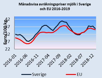 Vecka 12 var det genomsnittliga priset 657 kronor/smågris och det är 7 procent lägre än motsvarande vecka 2018. Efterfrågan på svenskt griskött är fortsatt god.