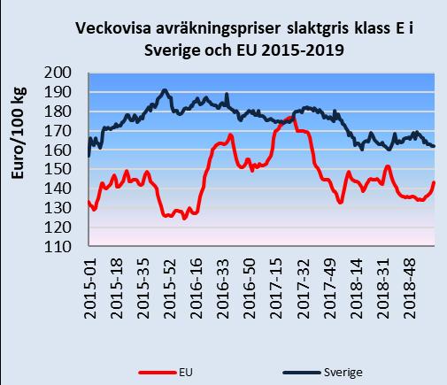 Vecka 12 var det genomsnittliga priset 55,73 kr/kg vilket är 9 procent högre än motsvarande vecka 2018.