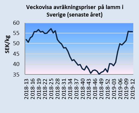 Det genomsnittliga avräkningspriset för slaktkroppar av tunga lamm (mer än 13 kg) inom EU har varit stabilt under inledningen av året.